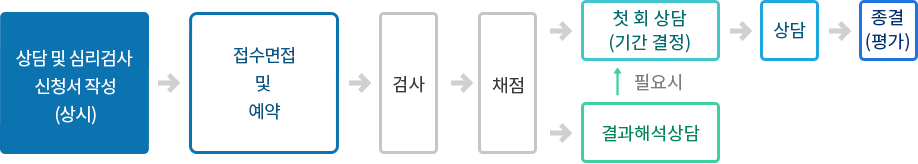 상담 및 심리검사 절차 PC 이미지