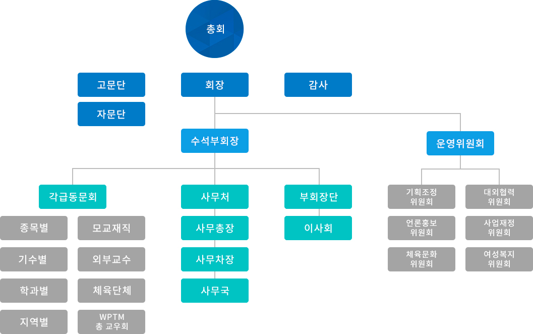 조직도